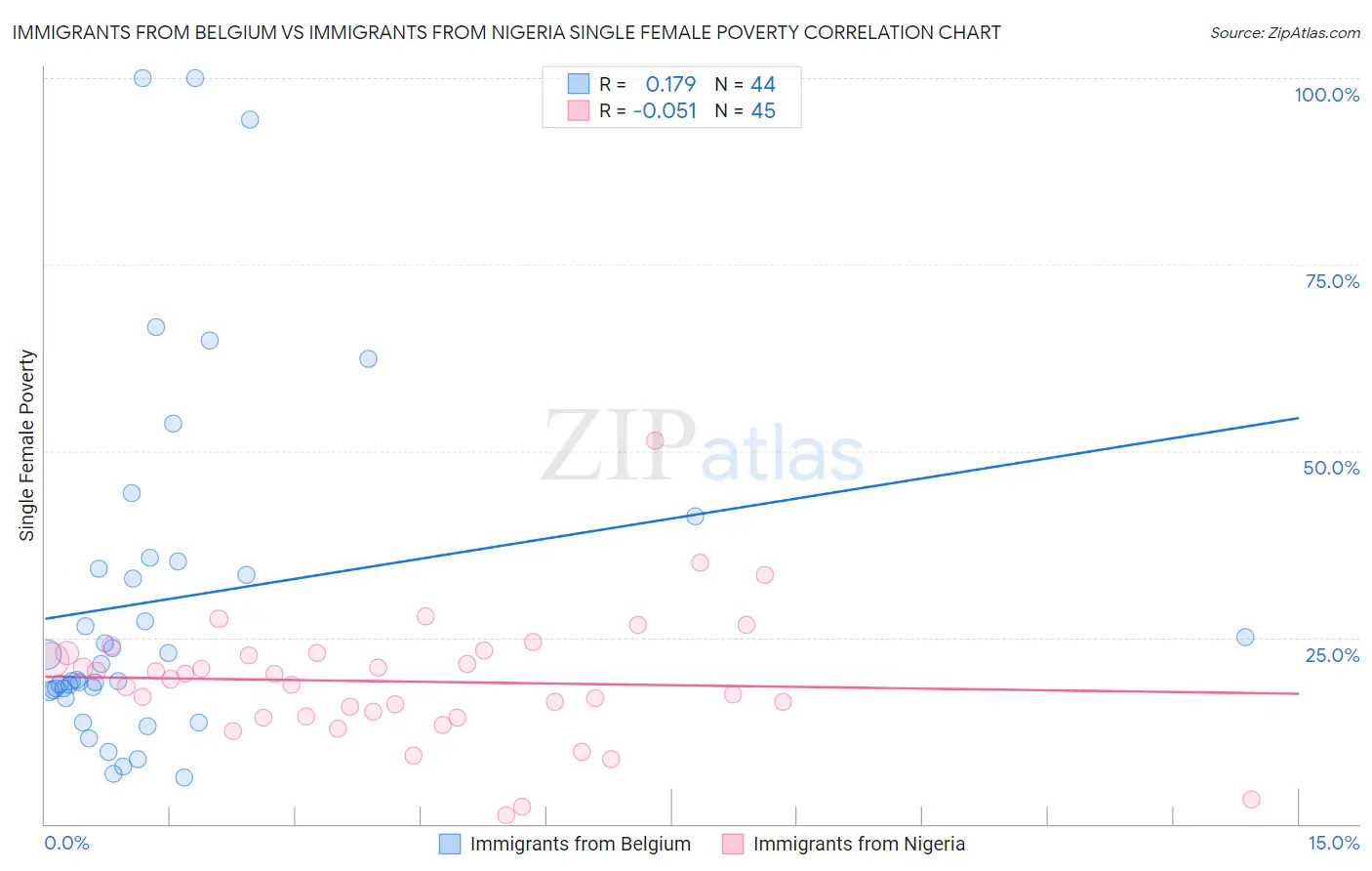 Immigrants from Belgium vs Immigrants from Nigeria Single Female Poverty