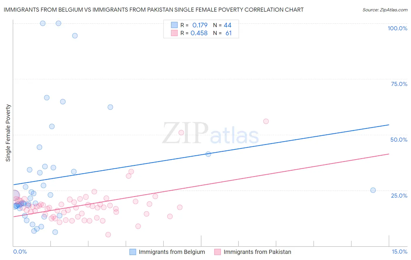 Immigrants from Belgium vs Immigrants from Pakistan Single Female Poverty