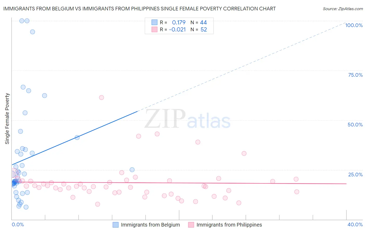 Immigrants from Belgium vs Immigrants from Philippines Single Female Poverty