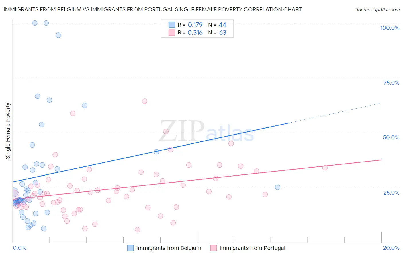 Immigrants from Belgium vs Immigrants from Portugal Single Female Poverty