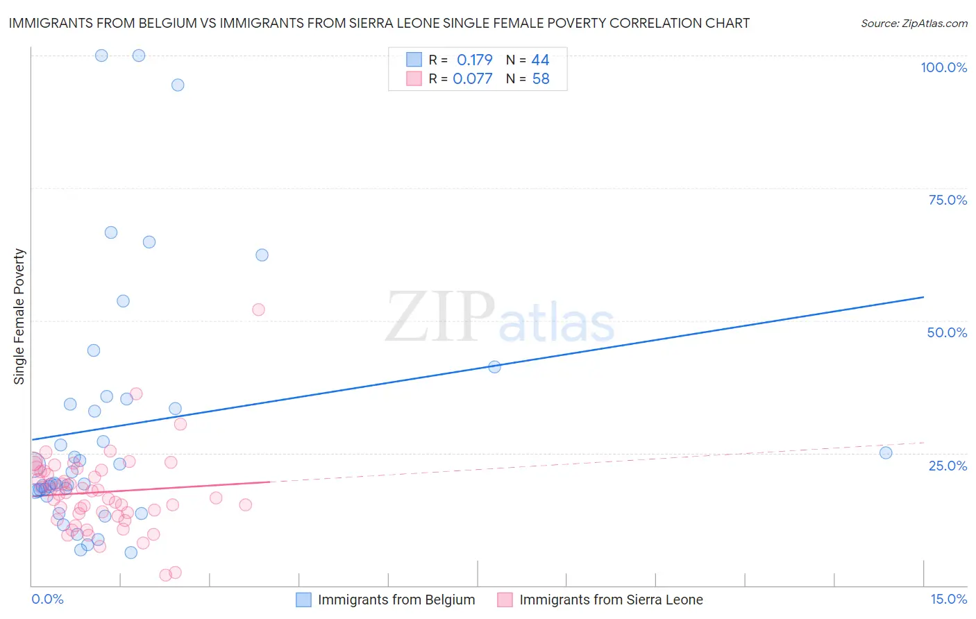 Immigrants from Belgium vs Immigrants from Sierra Leone Single Female Poverty