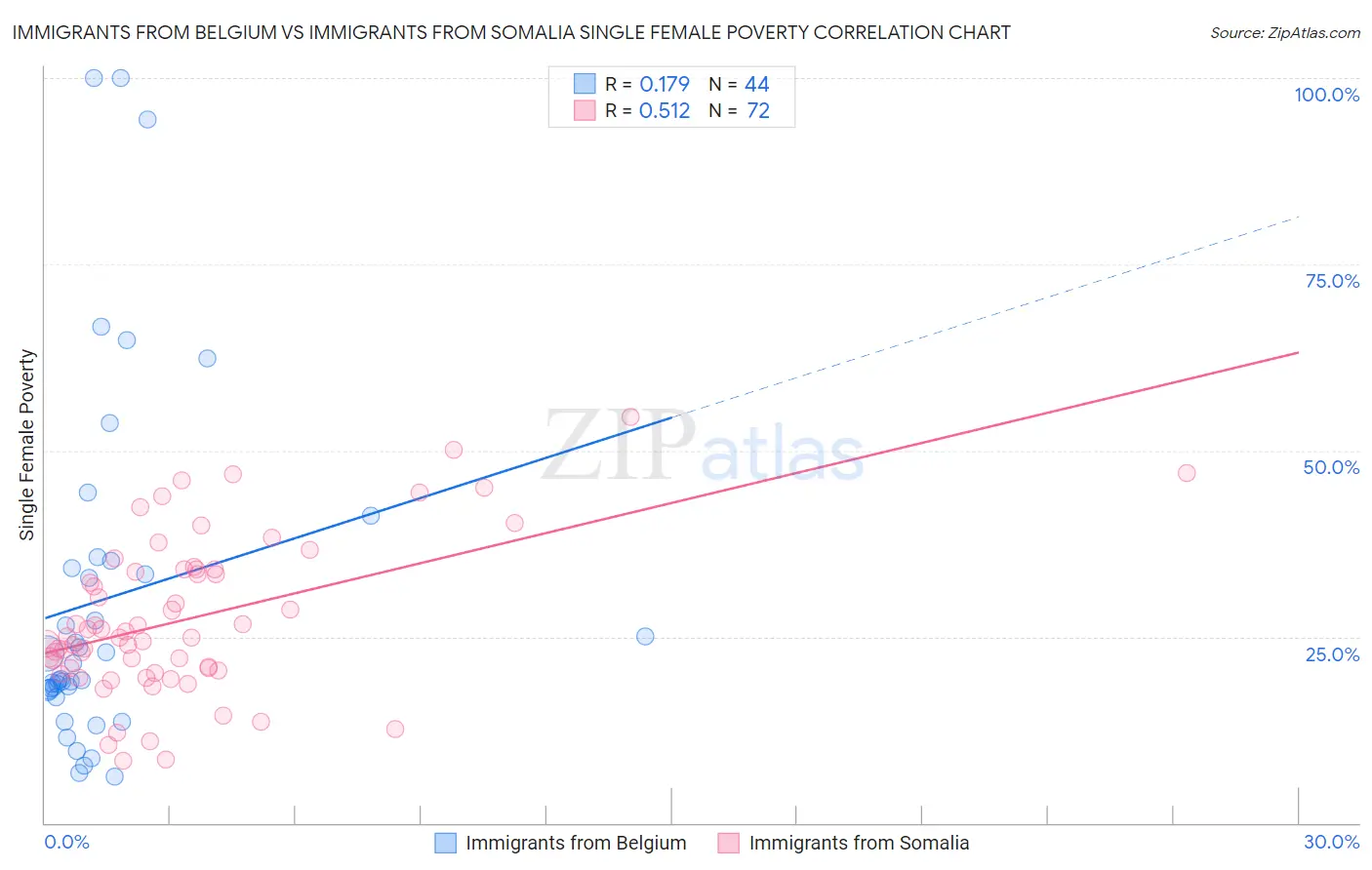 Immigrants from Belgium vs Immigrants from Somalia Single Female Poverty