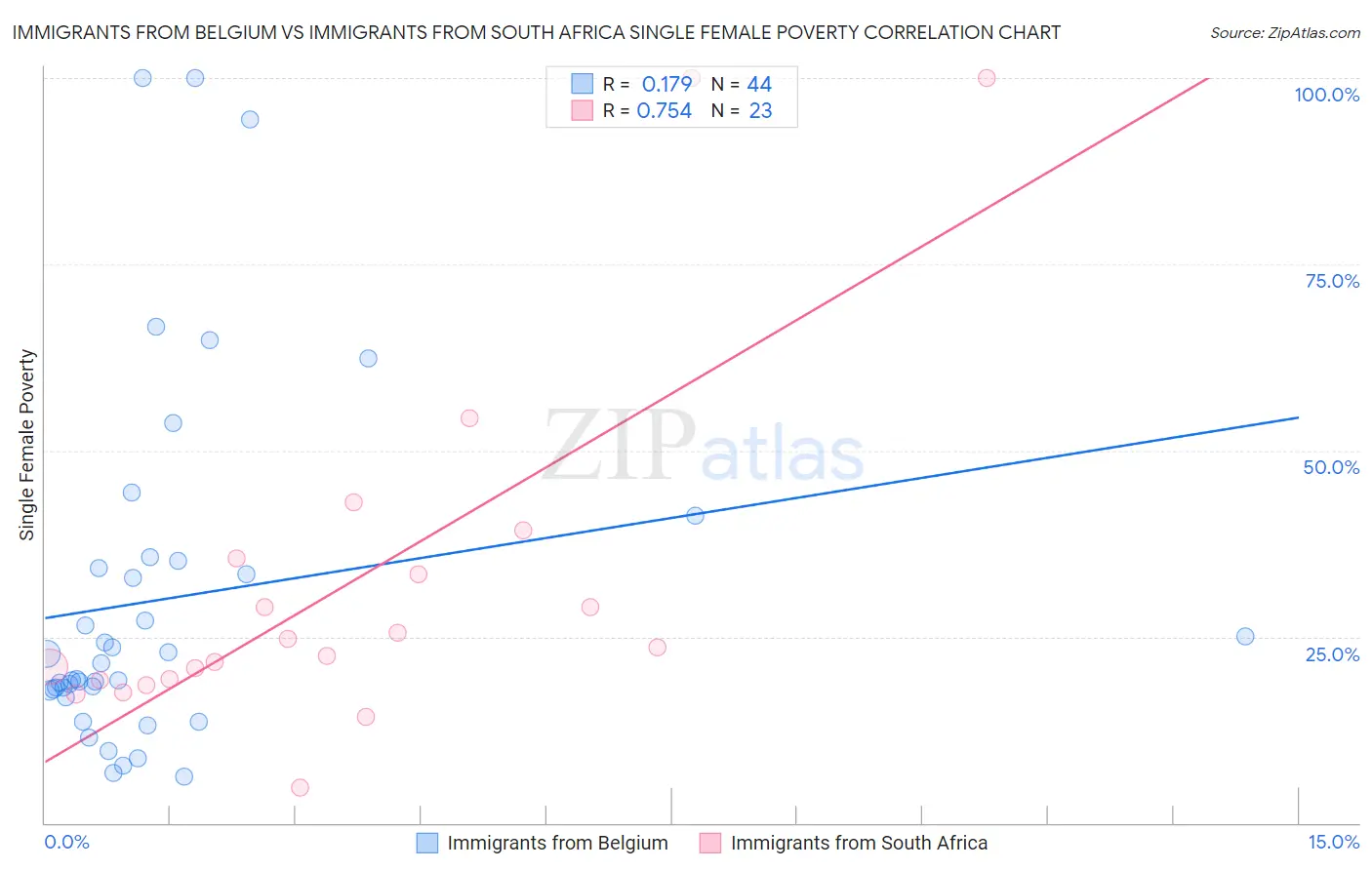 Immigrants from Belgium vs Immigrants from South Africa Single Female Poverty