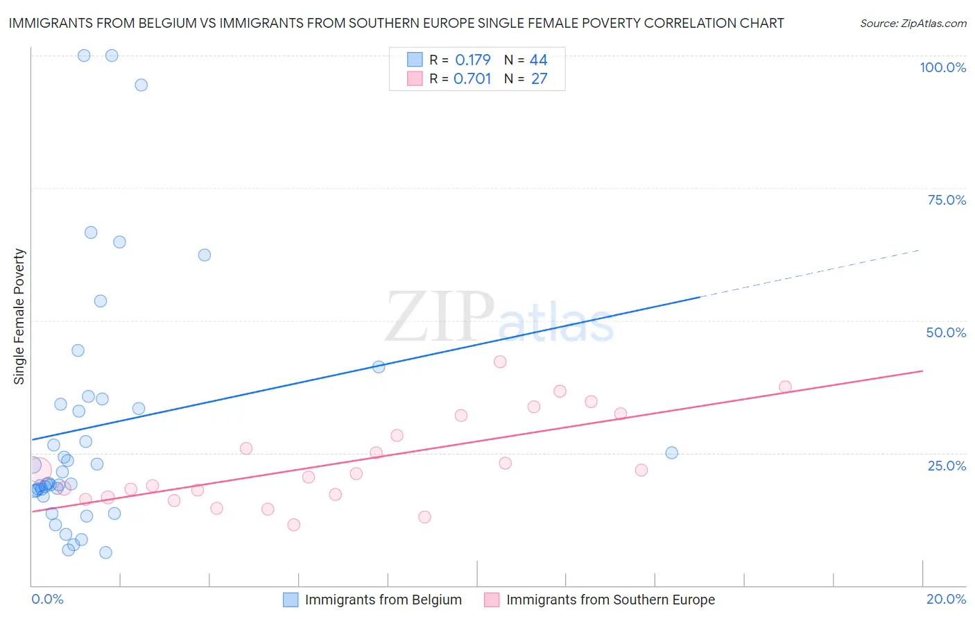 Immigrants from Belgium vs Immigrants from Southern Europe Single Female Poverty