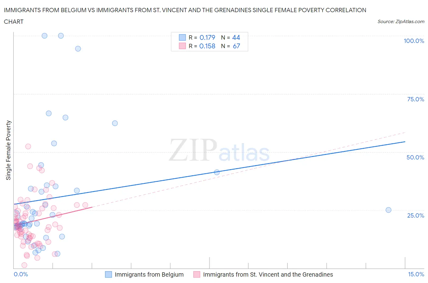Immigrants from Belgium vs Immigrants from St. Vincent and the Grenadines Single Female Poverty