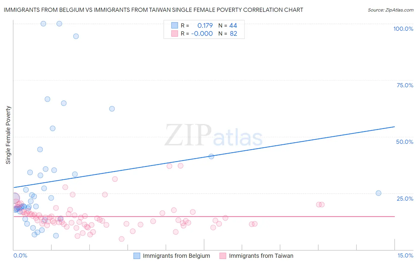 Immigrants from Belgium vs Immigrants from Taiwan Single Female Poverty