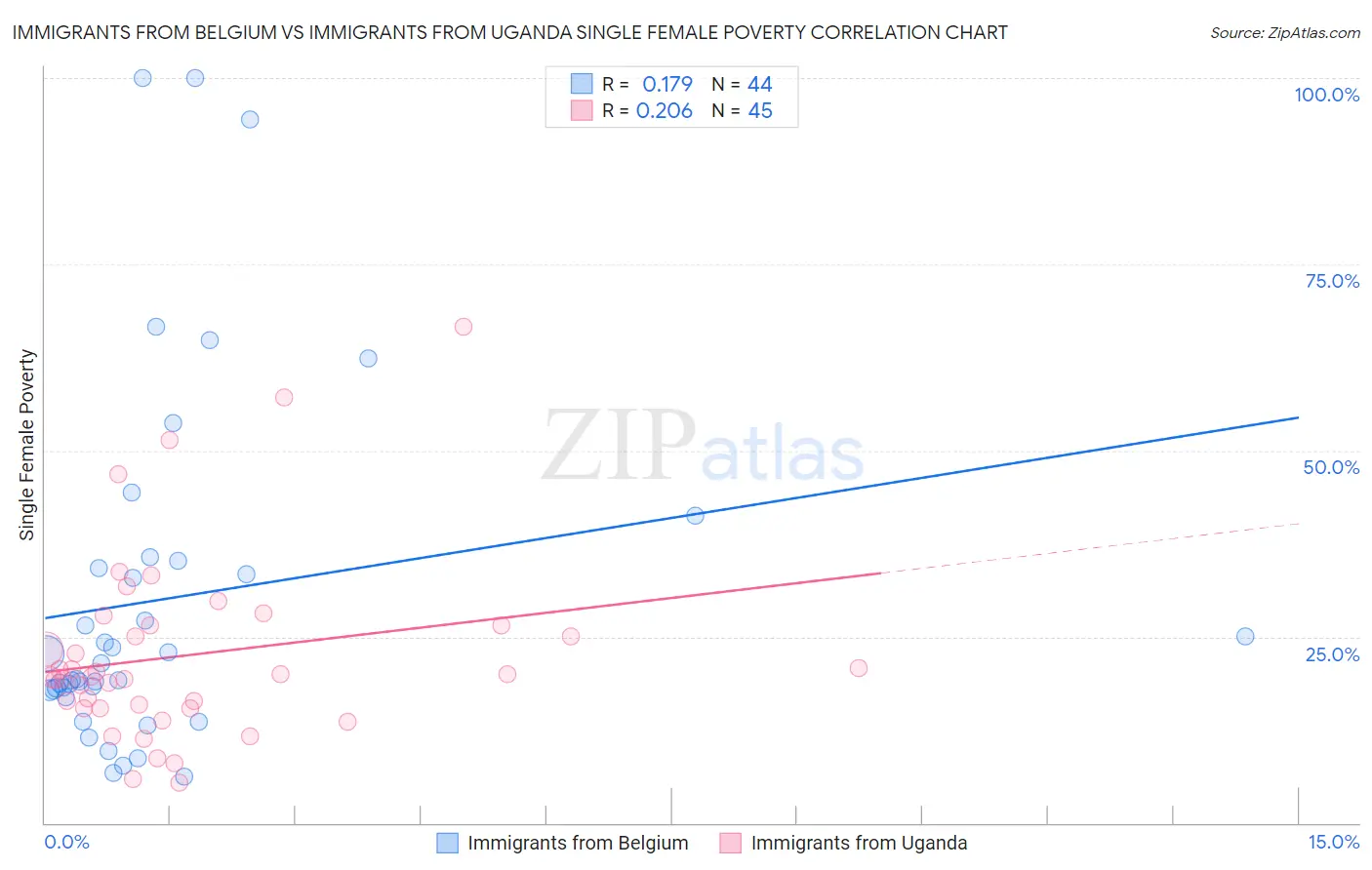 Immigrants from Belgium vs Immigrants from Uganda Single Female Poverty