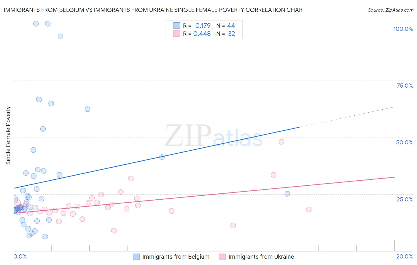 Immigrants from Belgium vs Immigrants from Ukraine Single Female Poverty