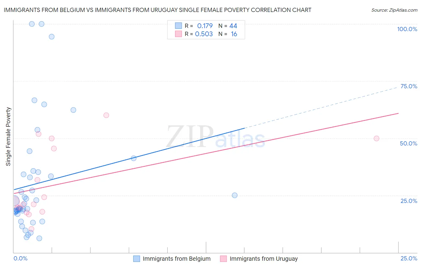 Immigrants from Belgium vs Immigrants from Uruguay Single Female Poverty