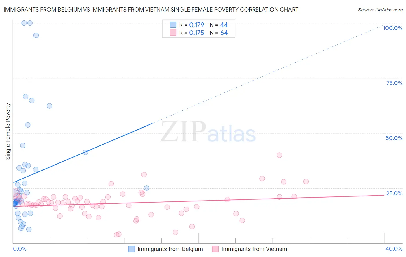 Immigrants from Belgium vs Immigrants from Vietnam Single Female Poverty