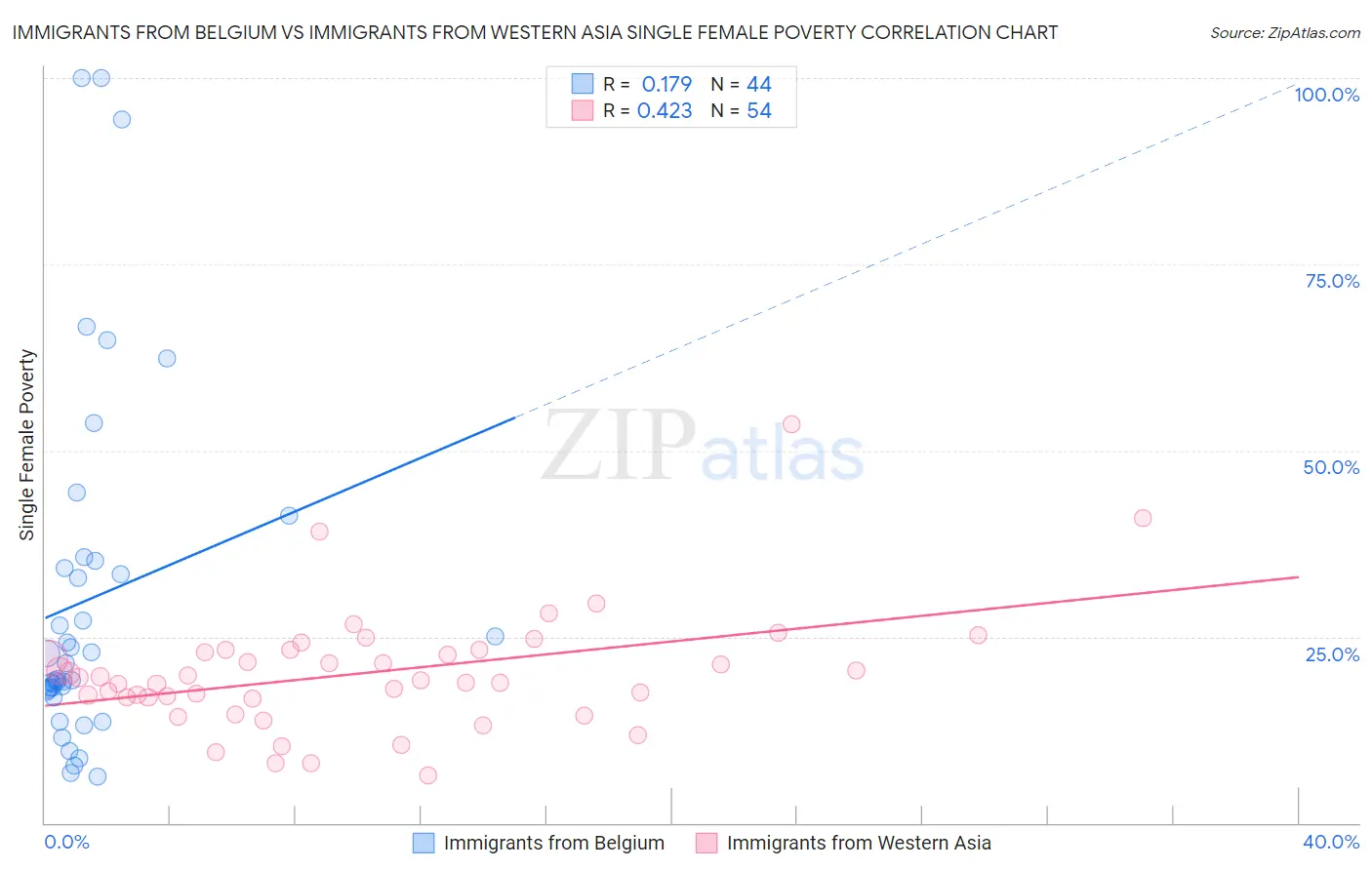 Immigrants from Belgium vs Immigrants from Western Asia Single Female Poverty