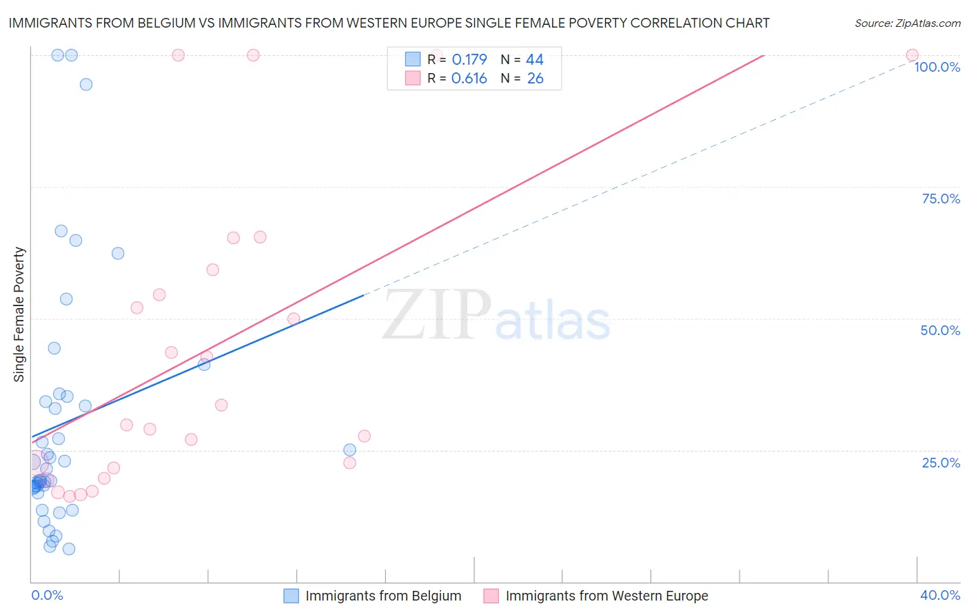 Immigrants from Belgium vs Immigrants from Western Europe Single Female Poverty