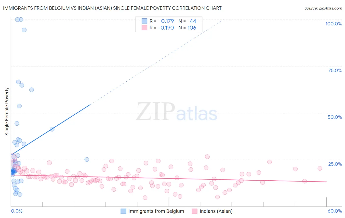 Immigrants from Belgium vs Indian (Asian) Single Female Poverty