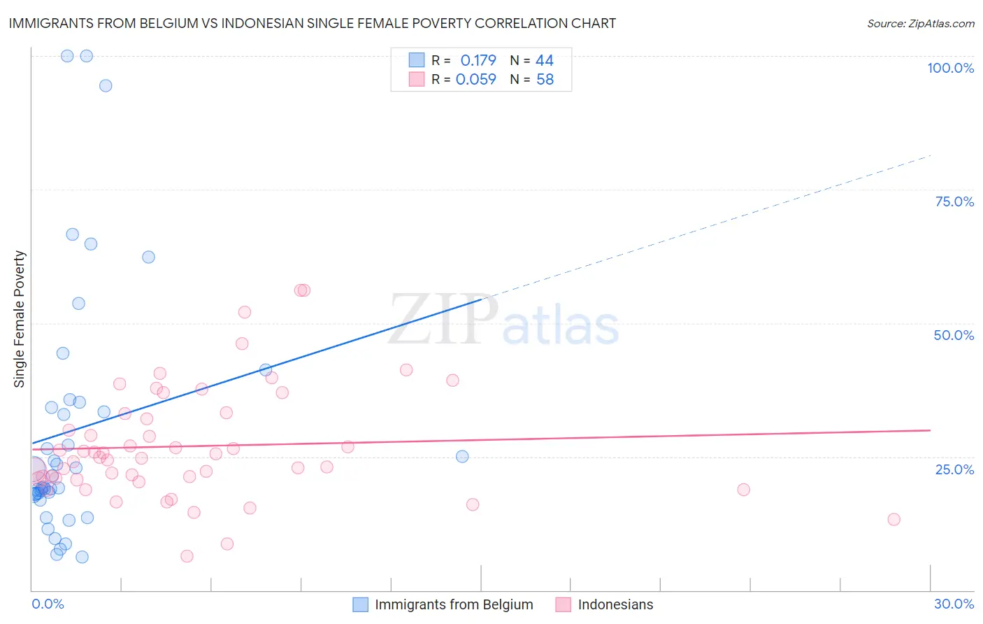 Immigrants from Belgium vs Indonesian Single Female Poverty