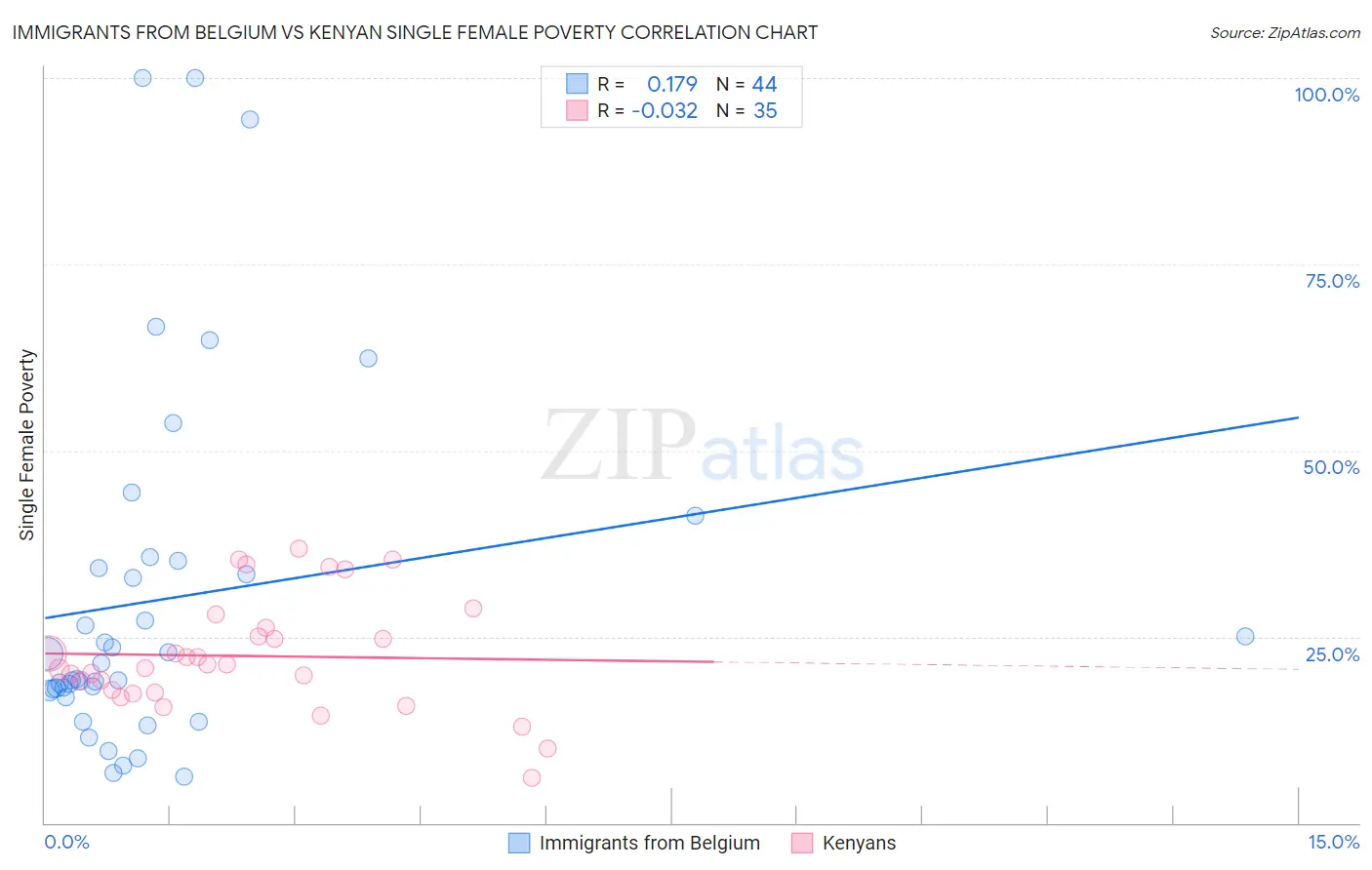 Immigrants from Belgium vs Kenyan Single Female Poverty