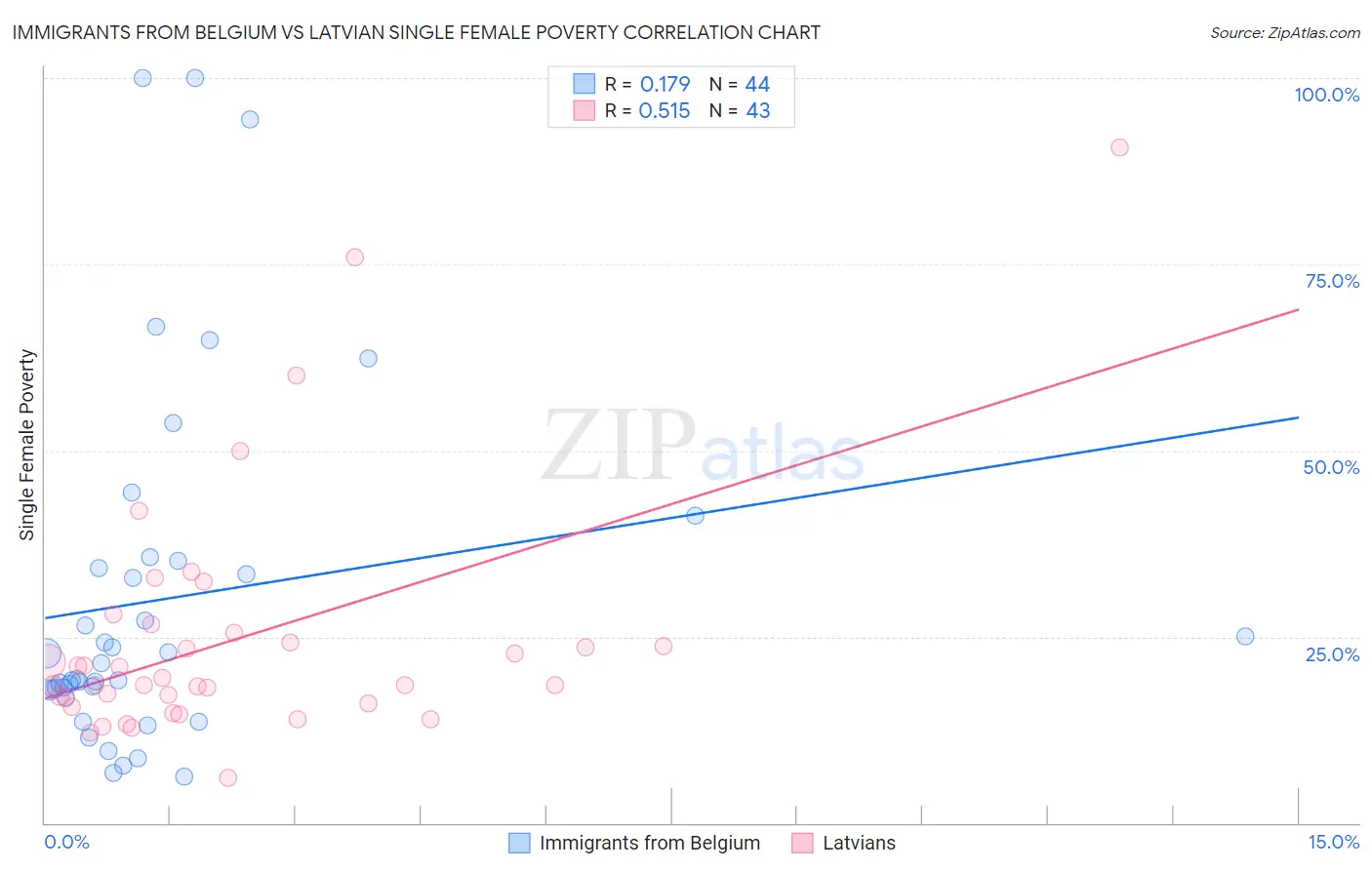 Immigrants from Belgium vs Latvian Single Female Poverty