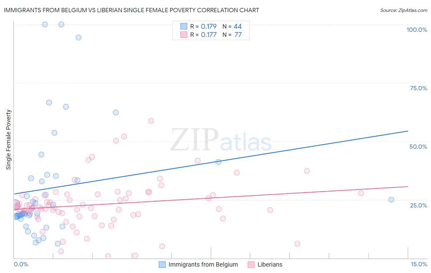 Immigrants from Belgium vs Liberian Single Female Poverty