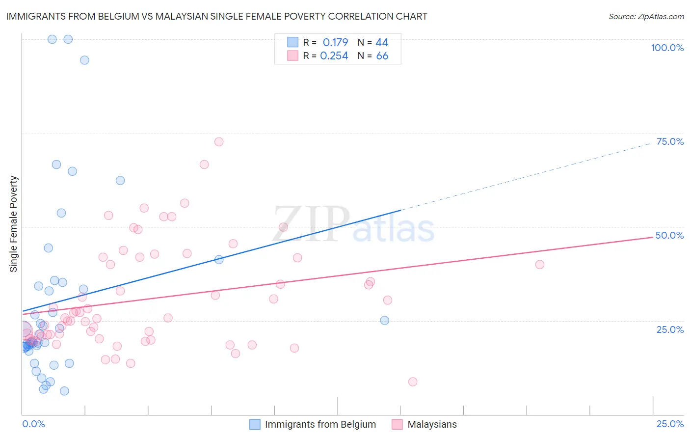 Immigrants from Belgium vs Malaysian Single Female Poverty