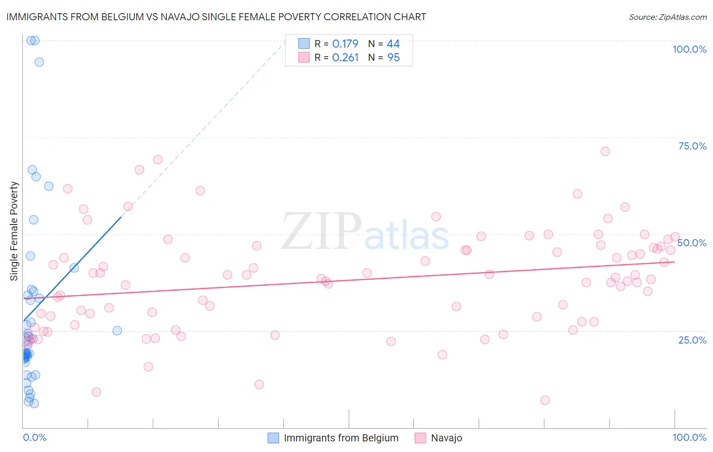 Immigrants from Belgium vs Navajo Single Female Poverty