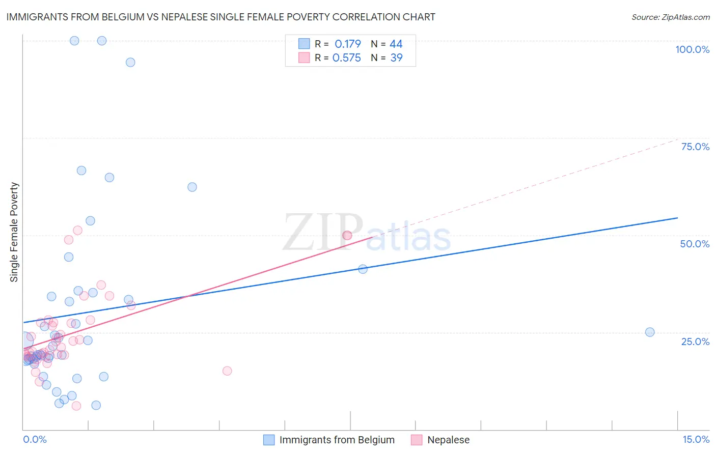 Immigrants from Belgium vs Nepalese Single Female Poverty