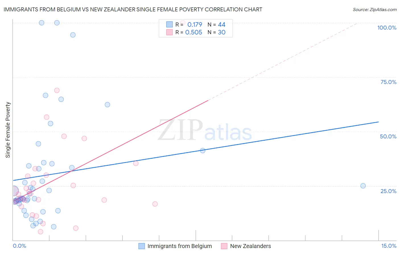 Immigrants from Belgium vs New Zealander Single Female Poverty