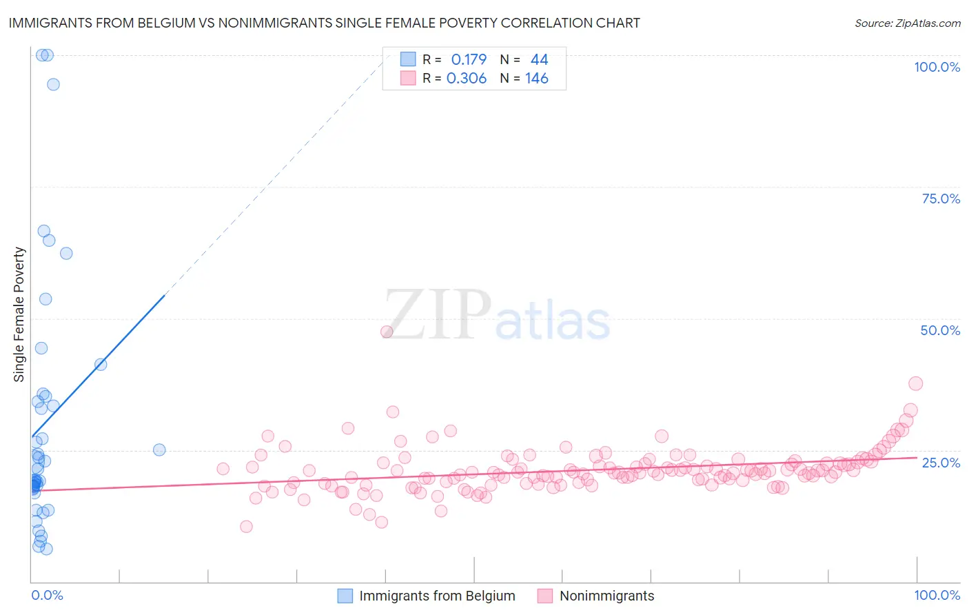 Immigrants from Belgium vs Nonimmigrants Single Female Poverty