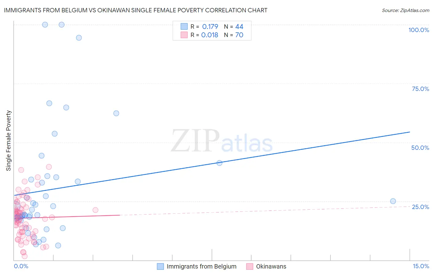 Immigrants from Belgium vs Okinawan Single Female Poverty