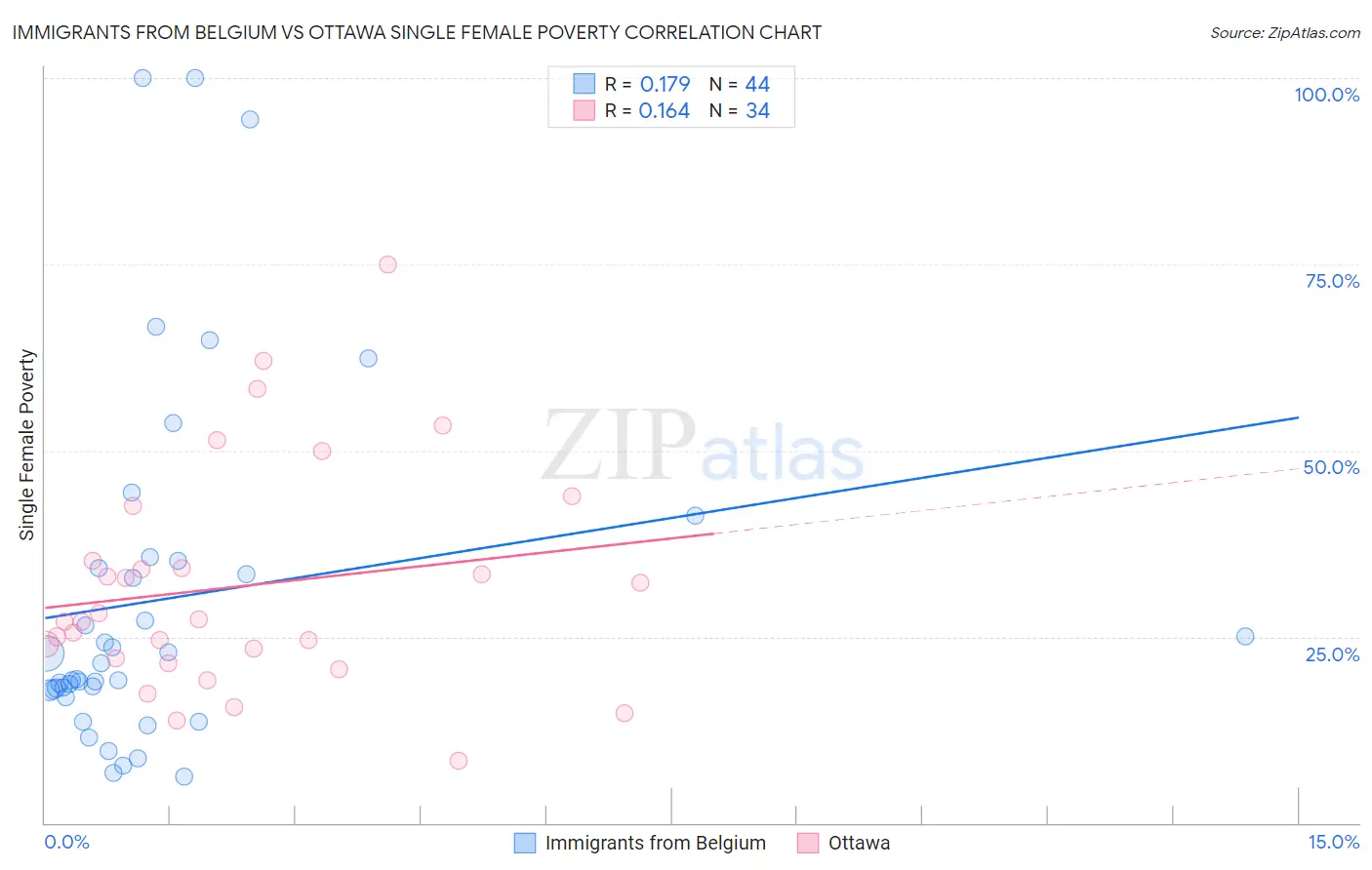 Immigrants from Belgium vs Ottawa Single Female Poverty