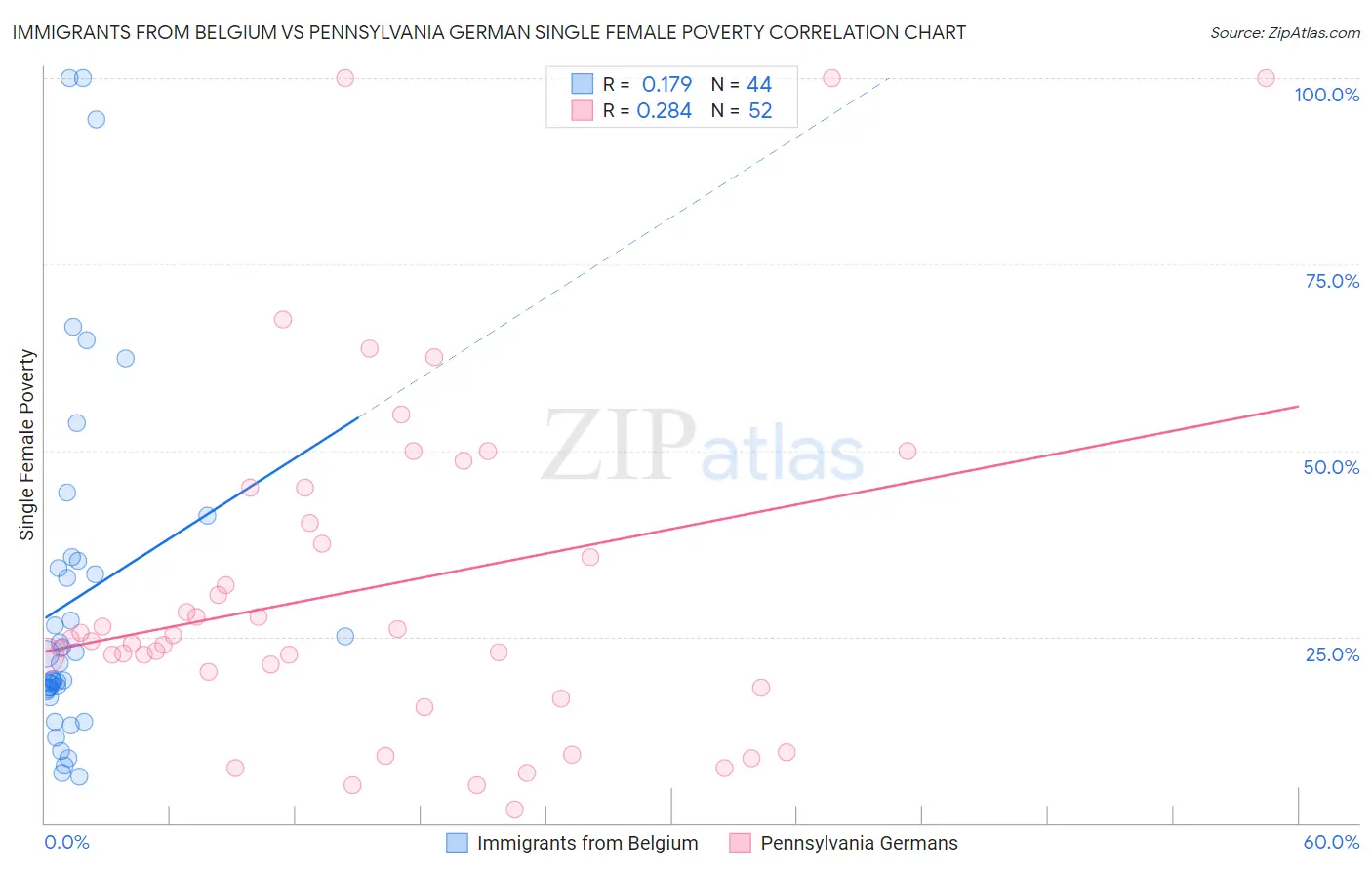 Immigrants from Belgium vs Pennsylvania German Single Female Poverty