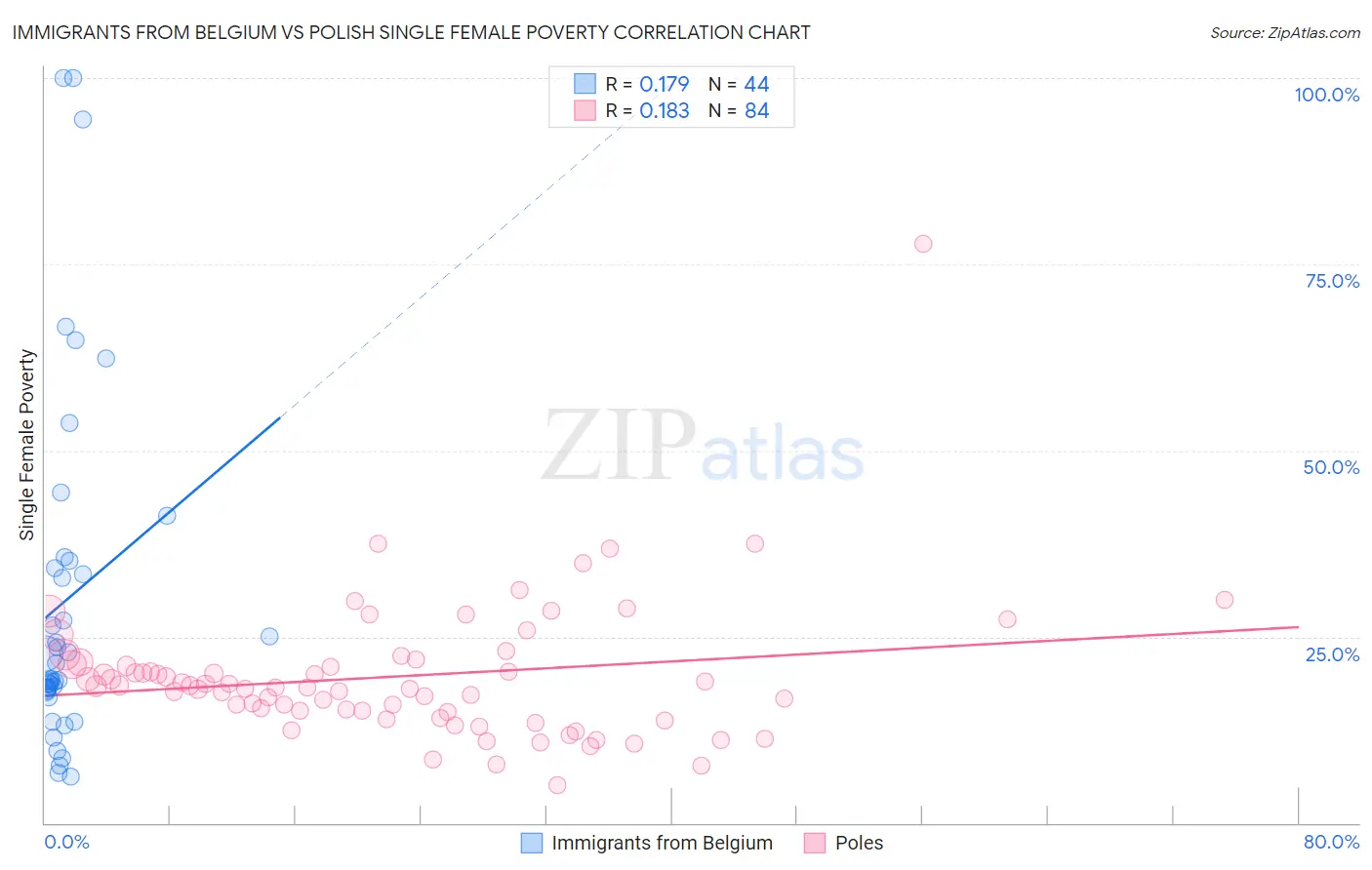Immigrants from Belgium vs Polish Single Female Poverty