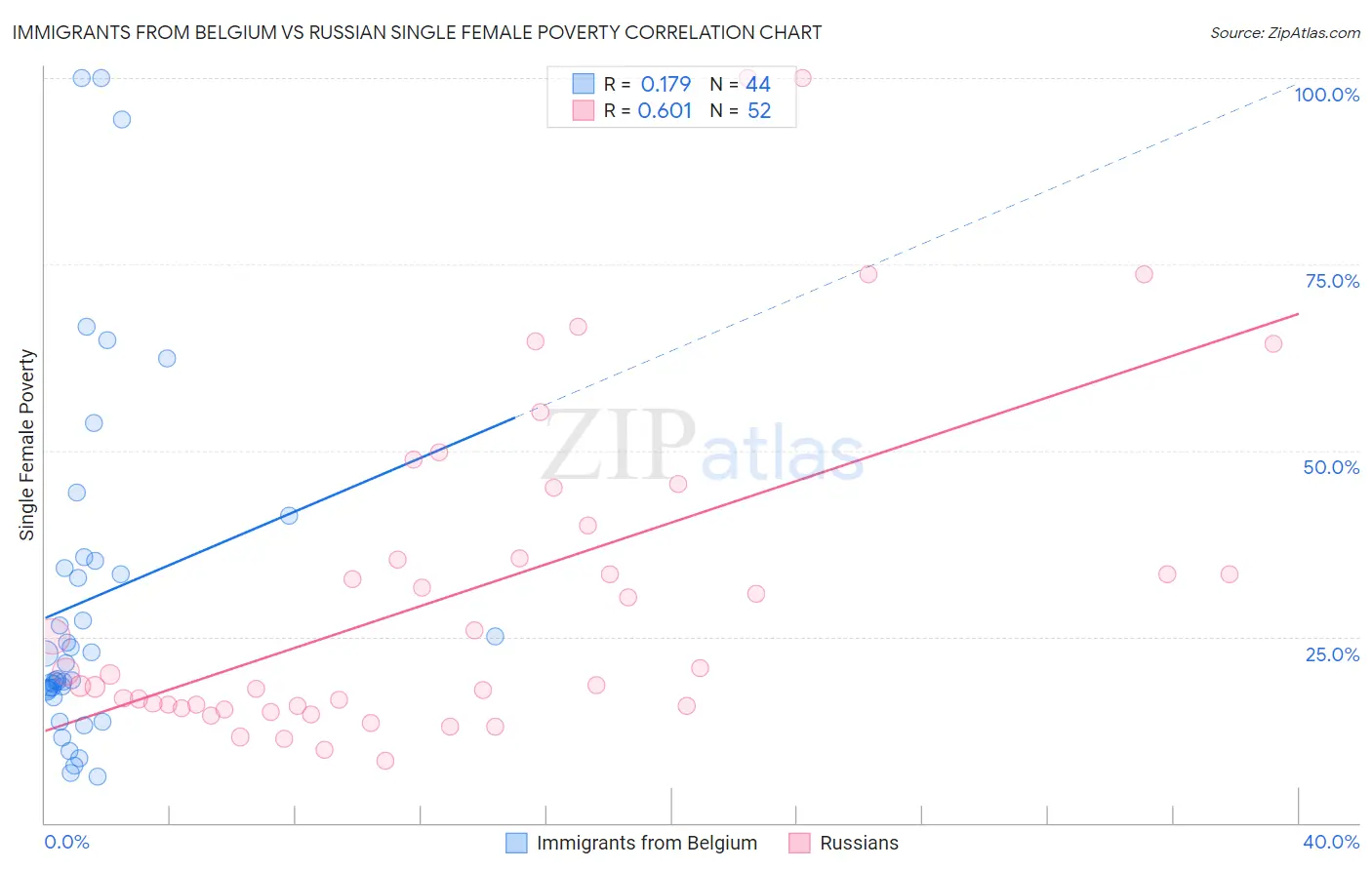 Immigrants from Belgium vs Russian Single Female Poverty