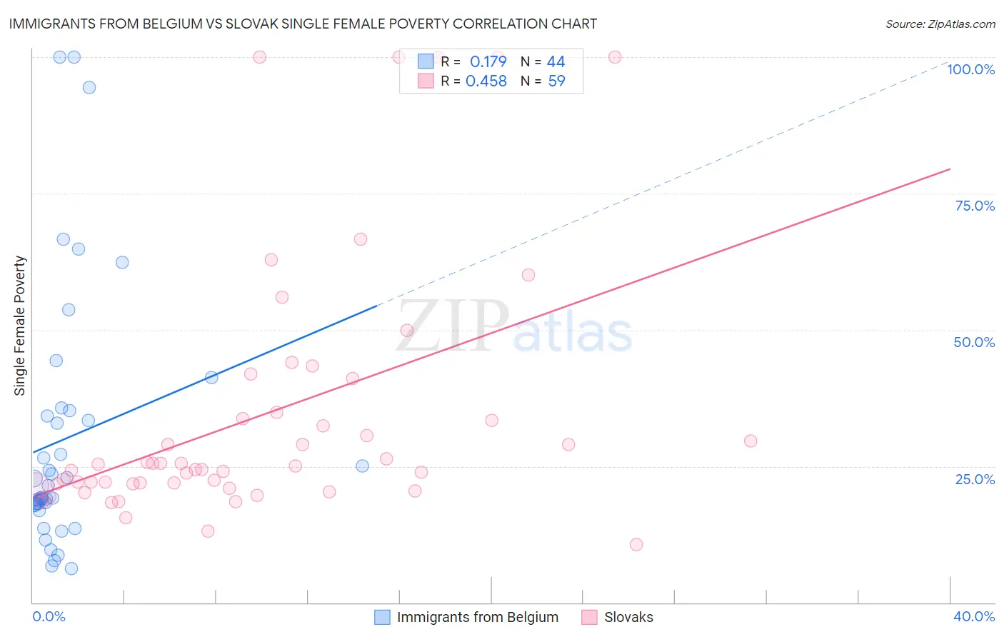 Immigrants from Belgium vs Slovak Single Female Poverty