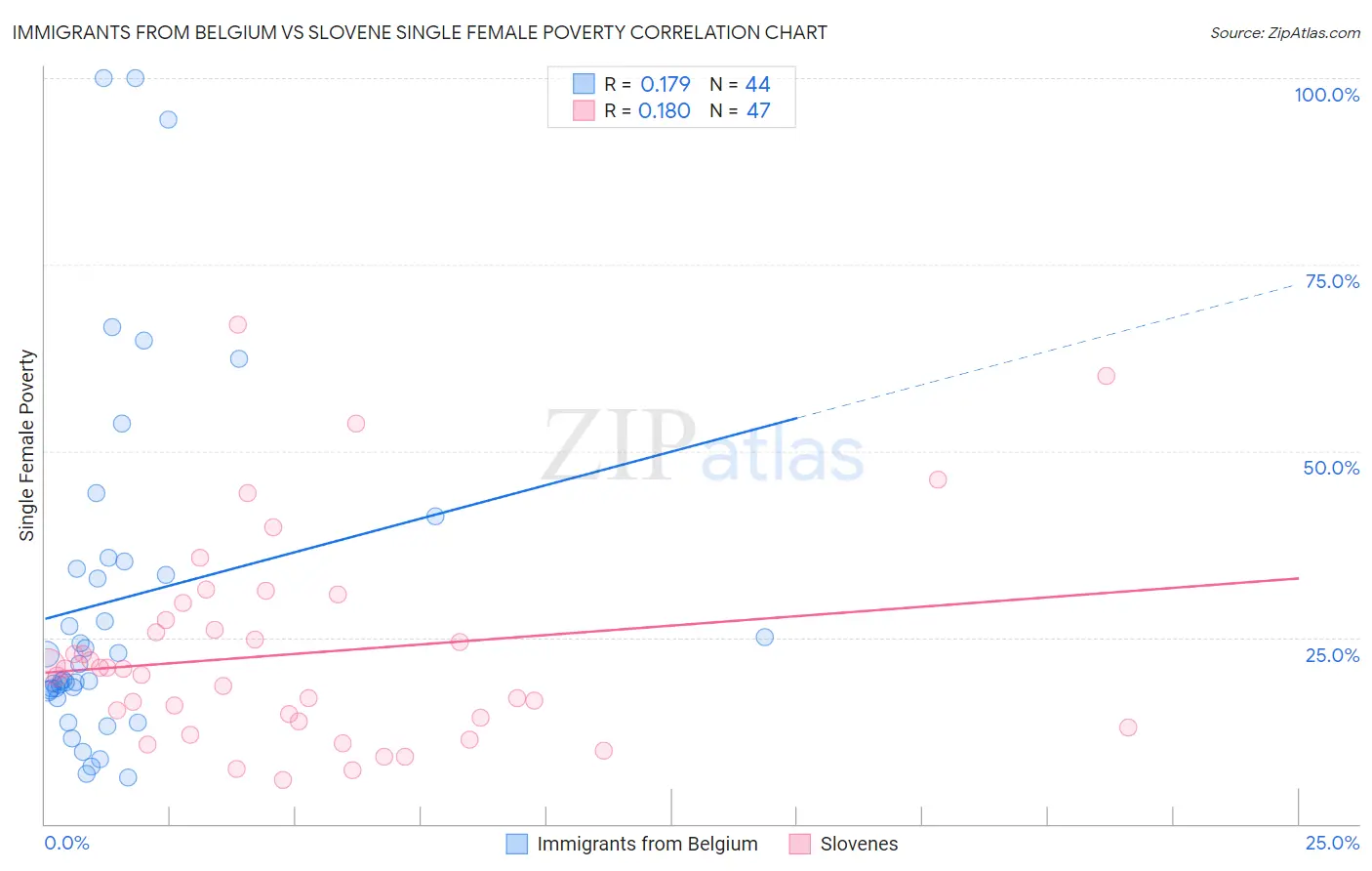 Immigrants from Belgium vs Slovene Single Female Poverty