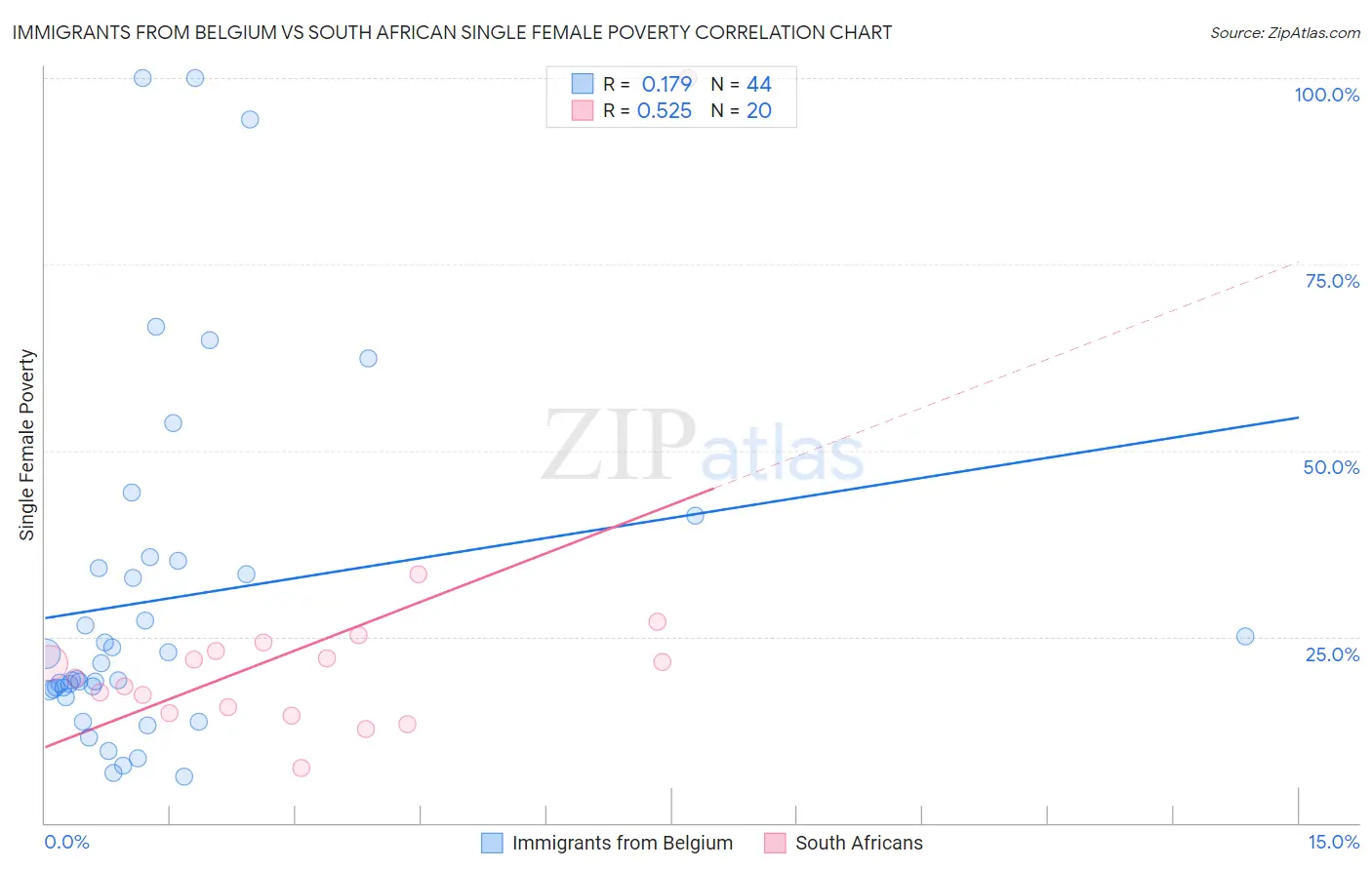 Immigrants from Belgium vs South African Single Female Poverty