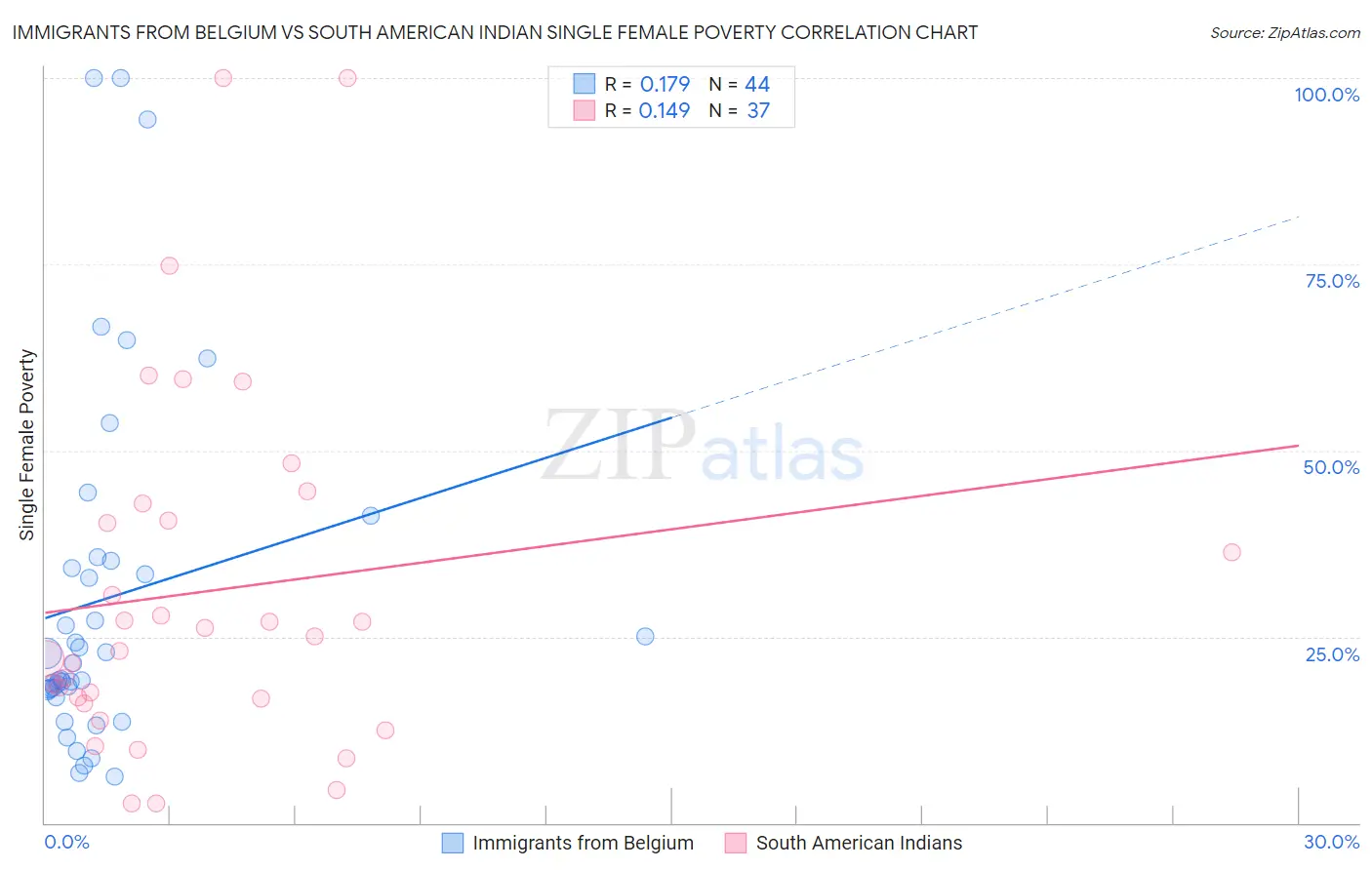 Immigrants from Belgium vs South American Indian Single Female Poverty