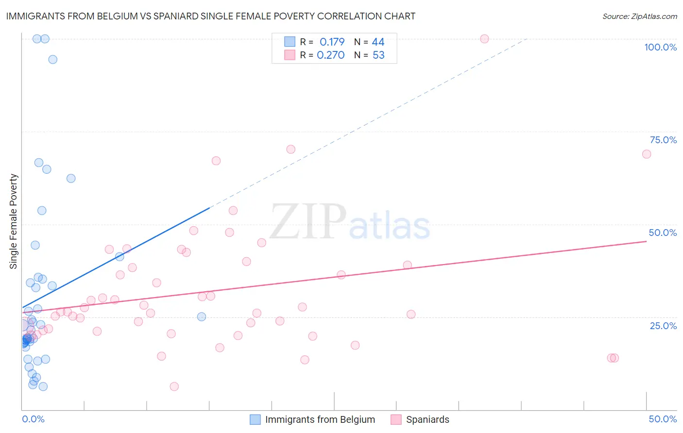 Immigrants from Belgium vs Spaniard Single Female Poverty