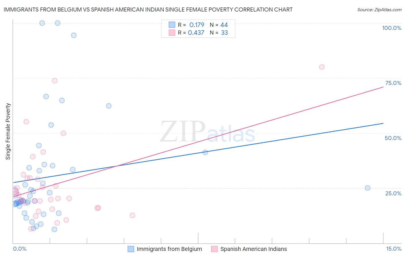 Immigrants from Belgium vs Spanish American Indian Single Female Poverty