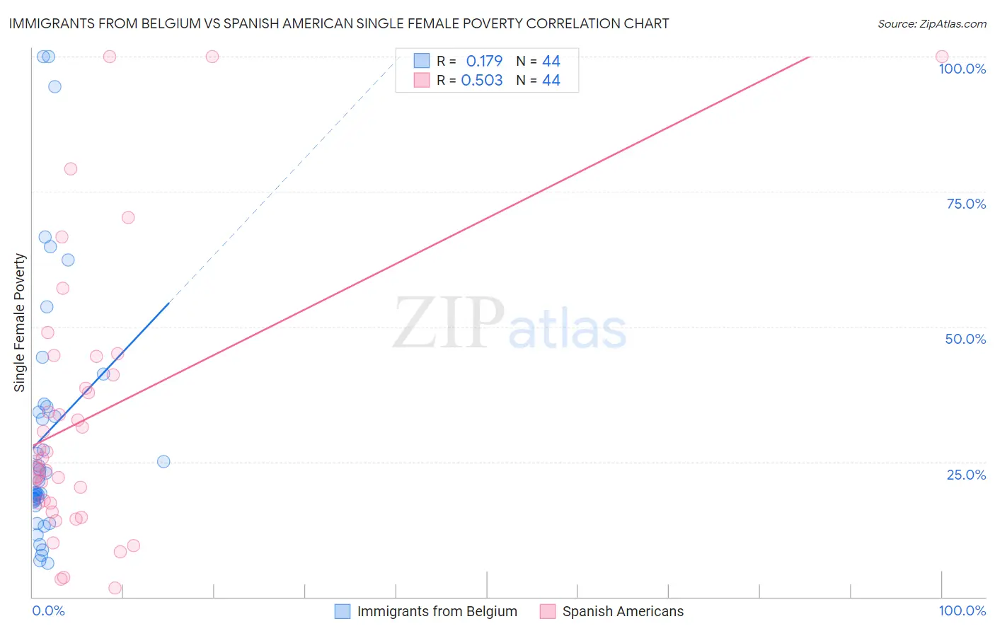 Immigrants from Belgium vs Spanish American Single Female Poverty