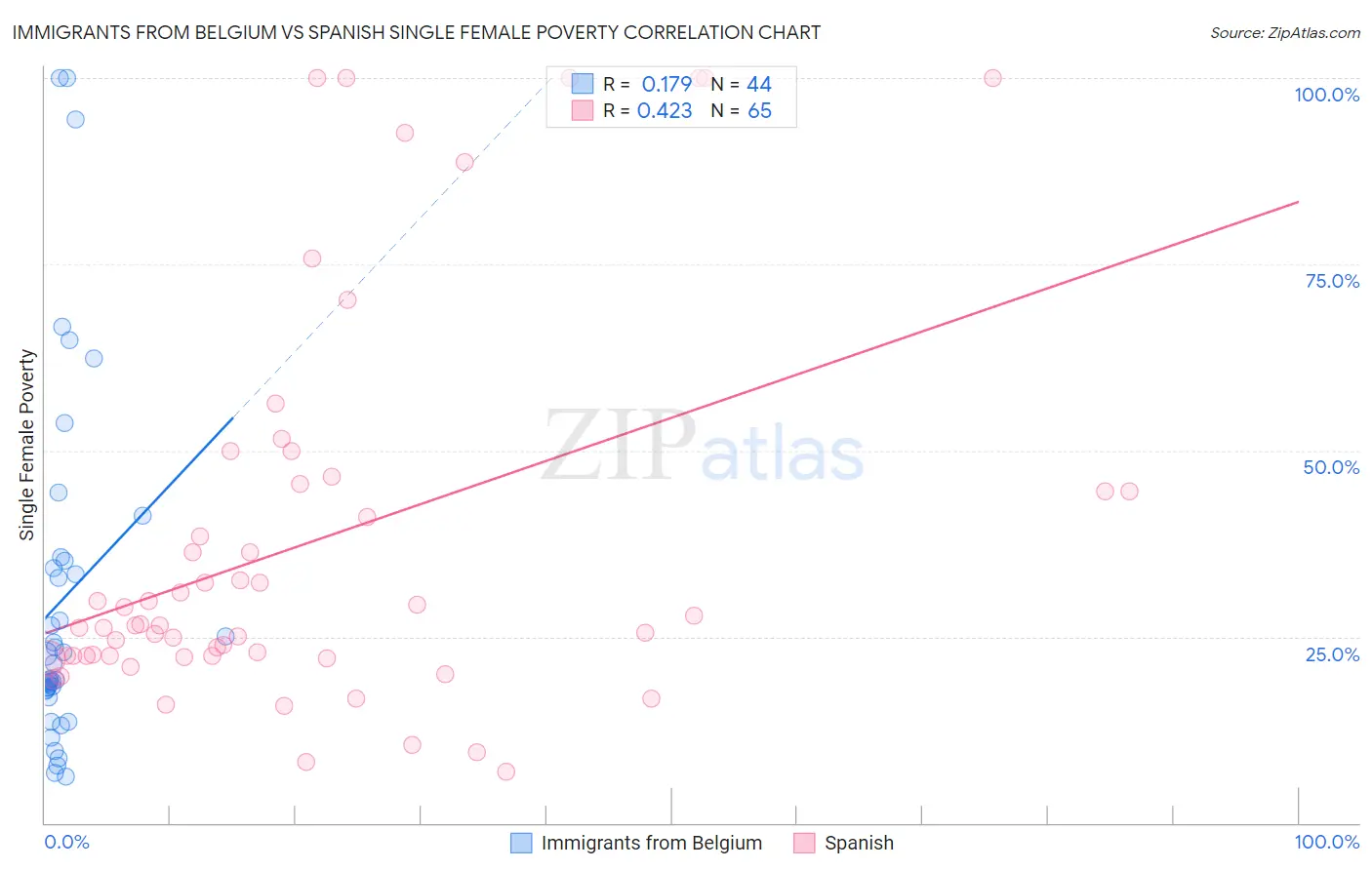 Immigrants from Belgium vs Spanish Single Female Poverty