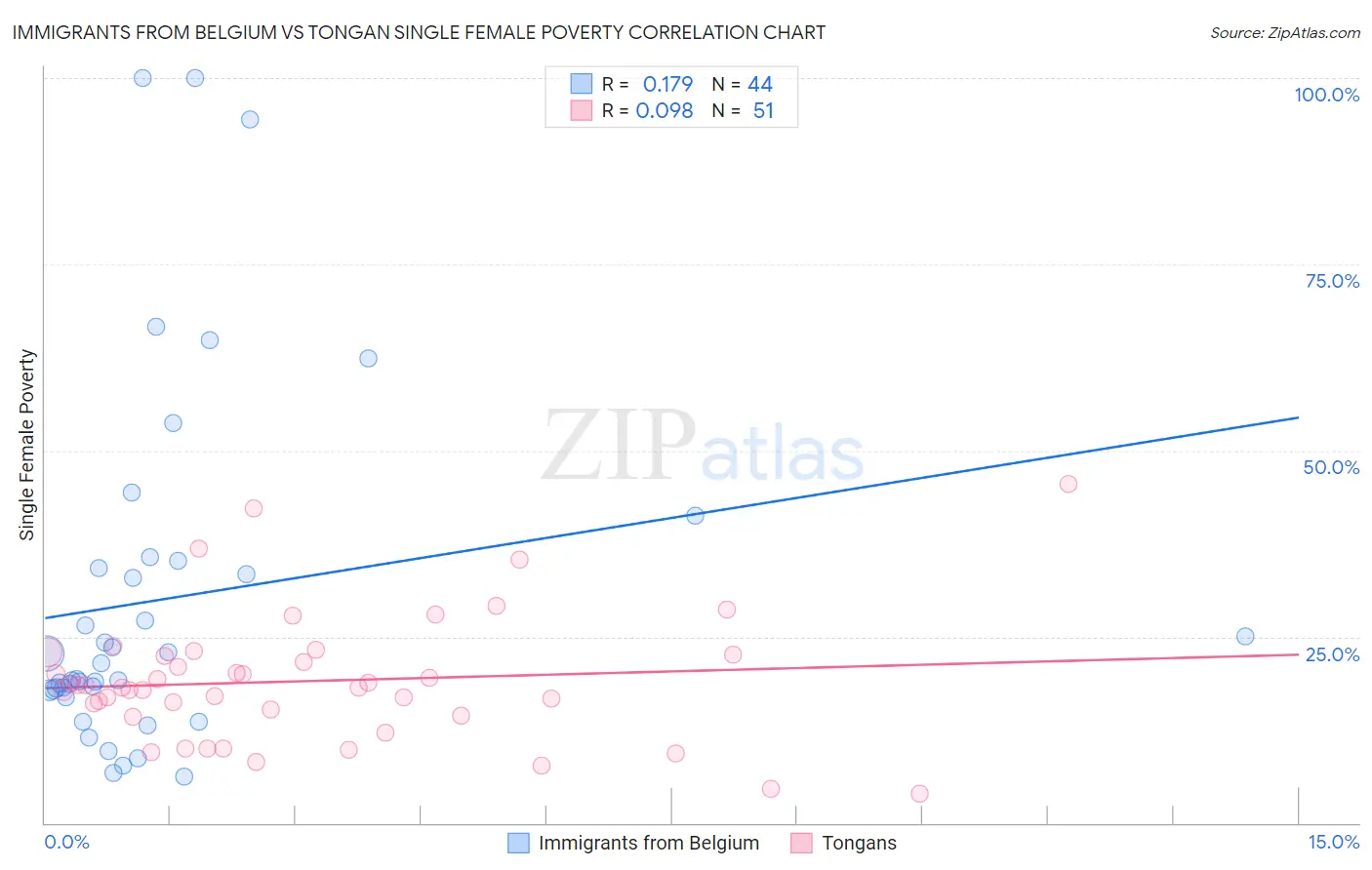 Immigrants from Belgium vs Tongan Single Female Poverty