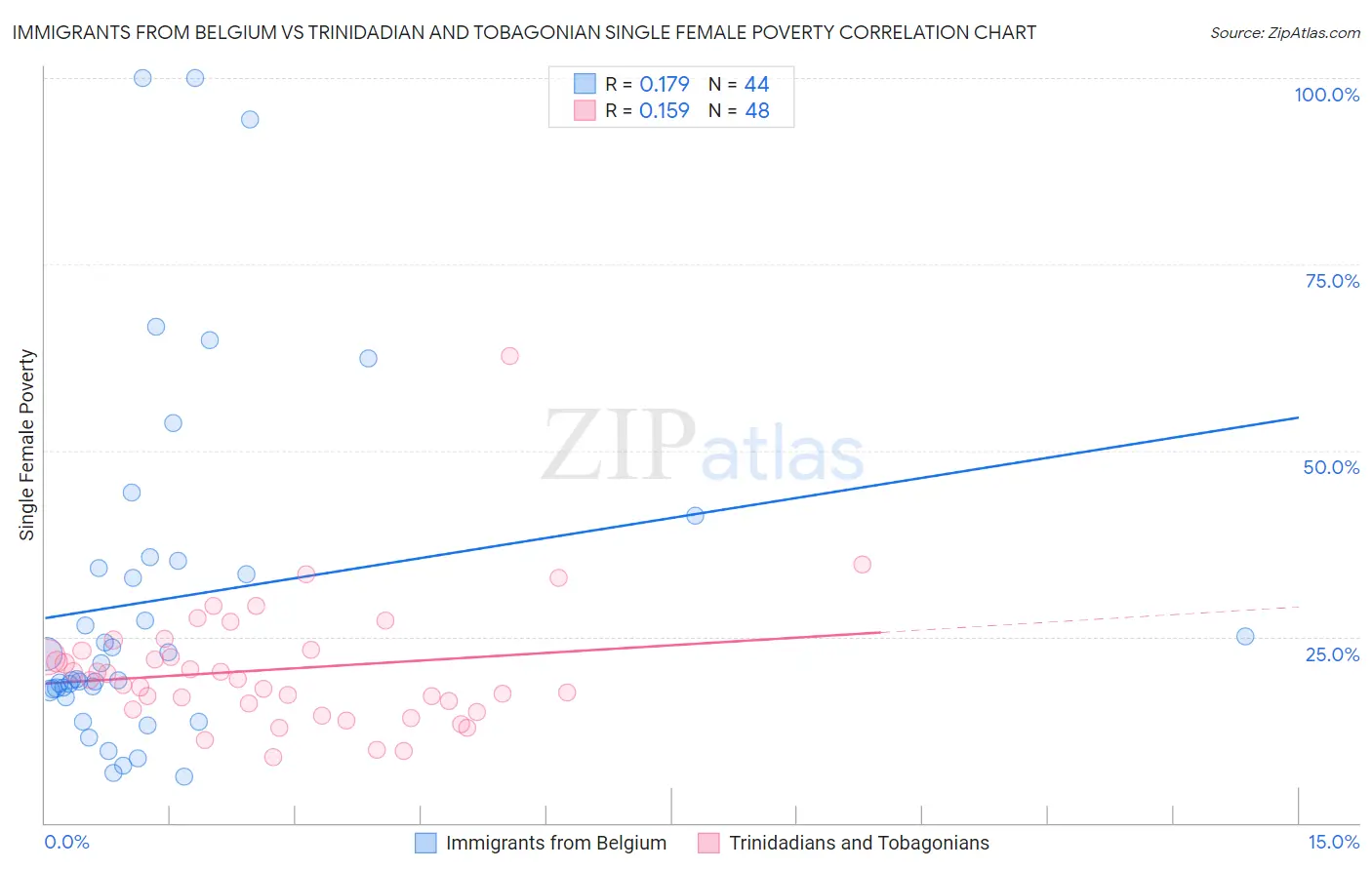 Immigrants from Belgium vs Trinidadian and Tobagonian Single Female Poverty