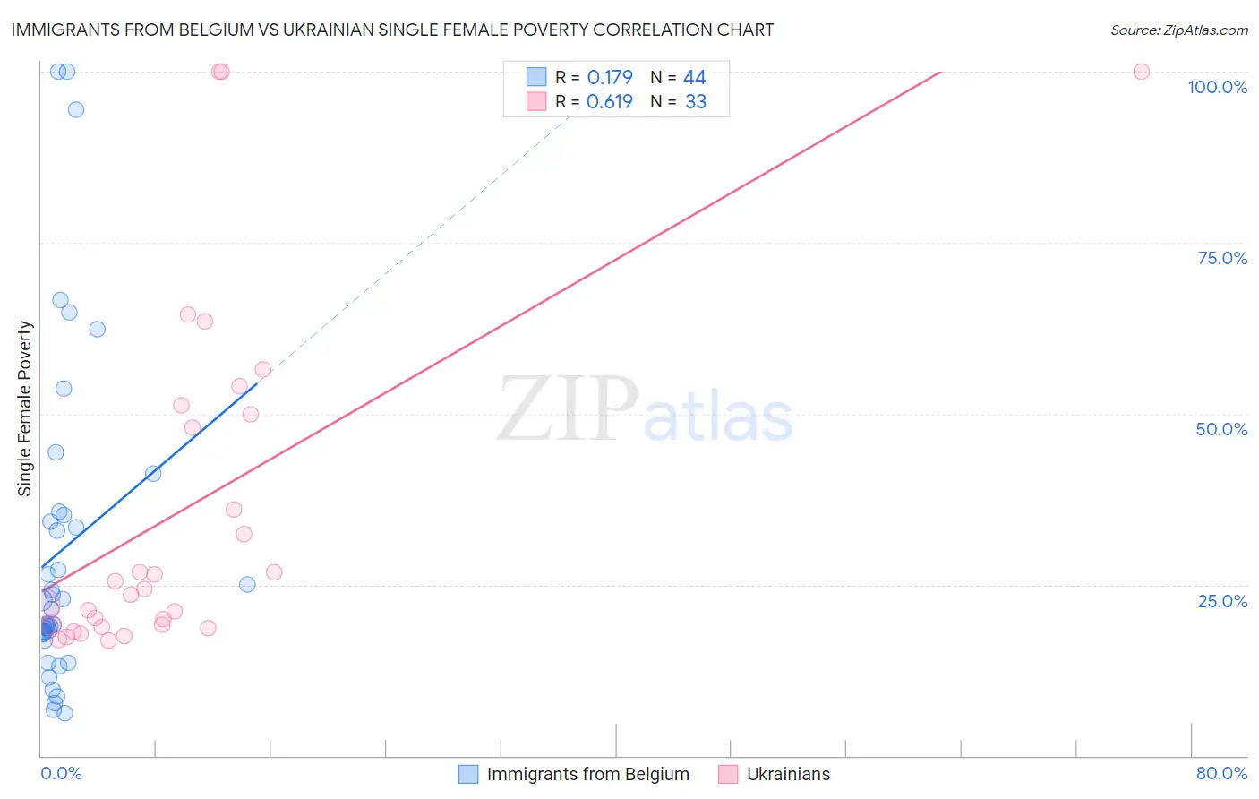 Immigrants from Belgium vs Ukrainian Single Female Poverty