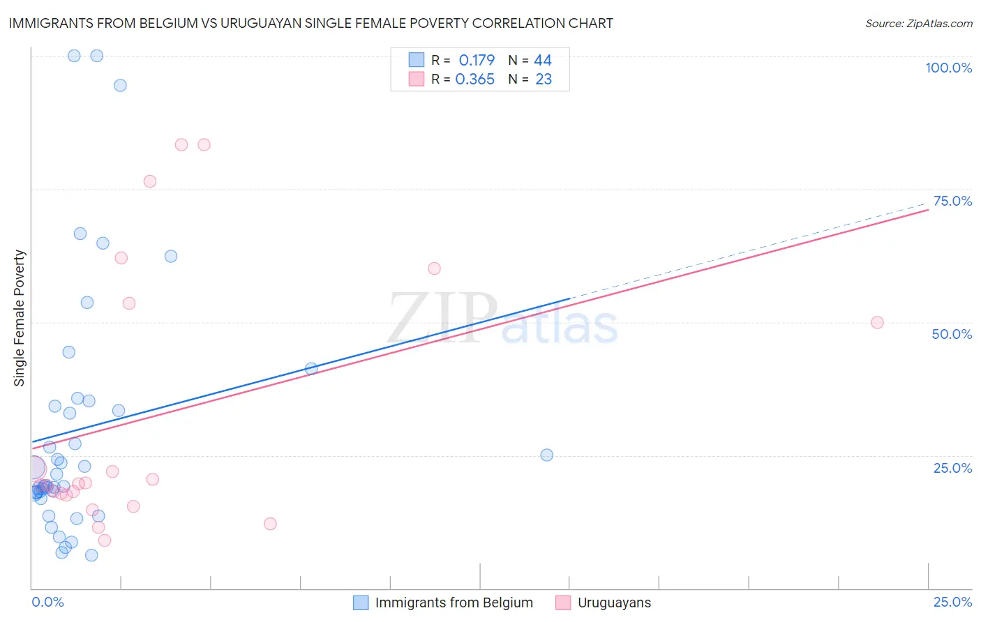 Immigrants from Belgium vs Uruguayan Single Female Poverty