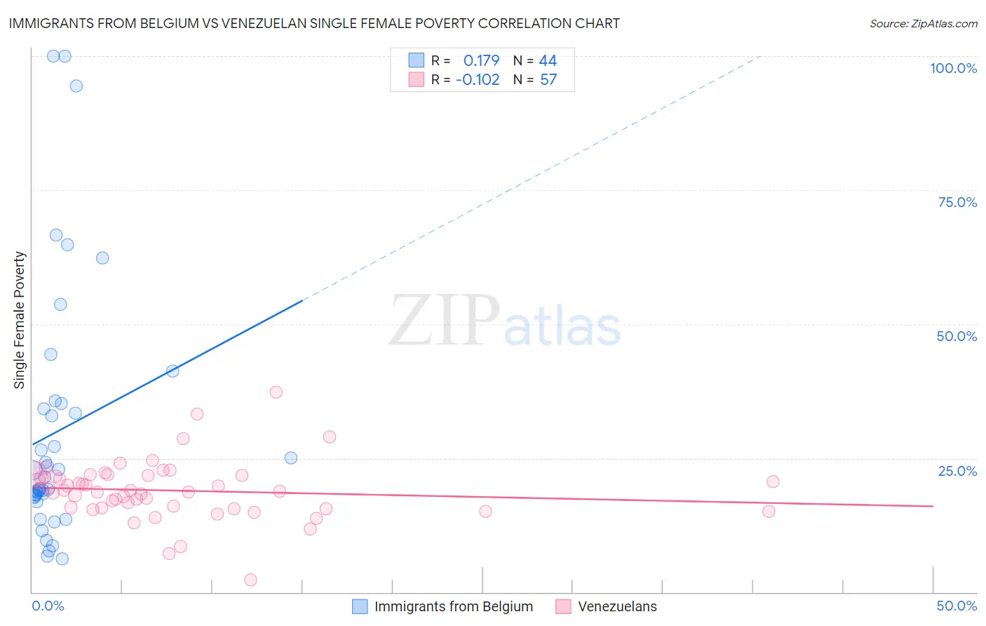 Immigrants from Belgium vs Venezuelan Single Female Poverty