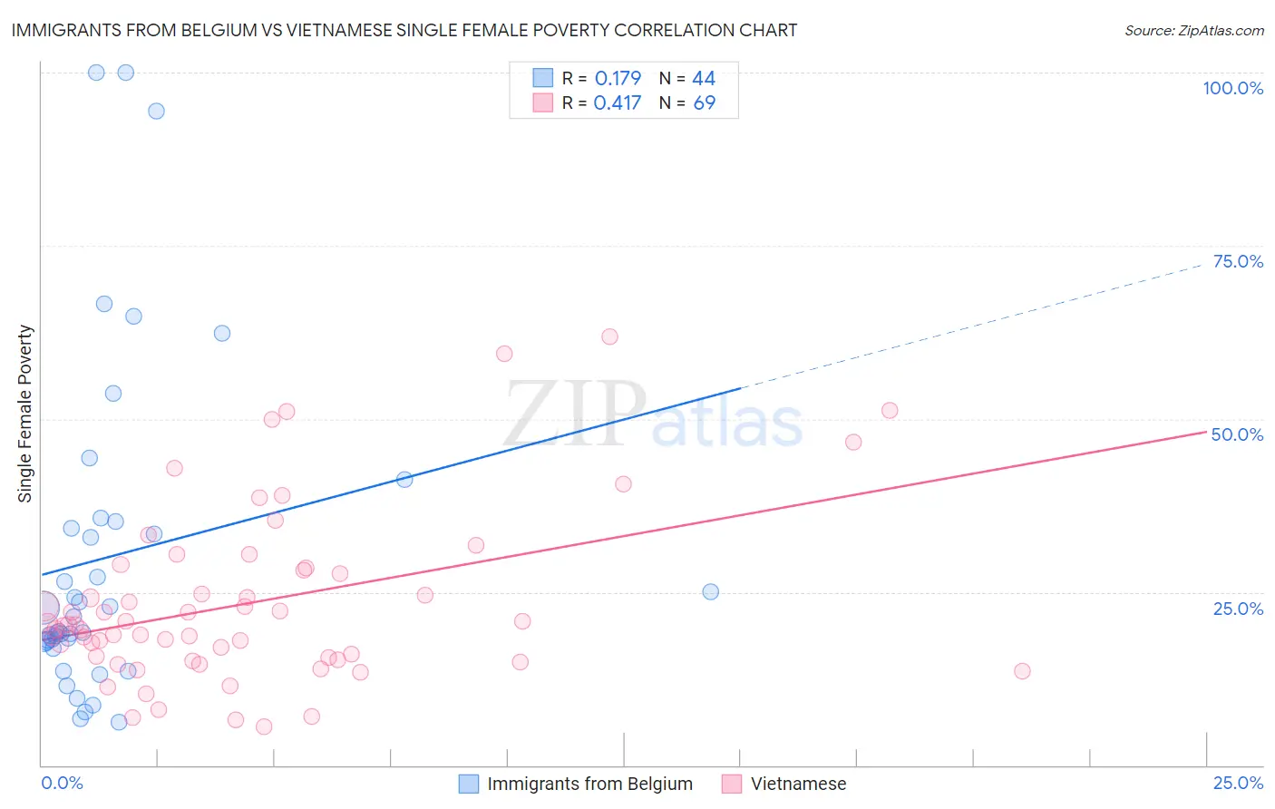 Immigrants from Belgium vs Vietnamese Single Female Poverty