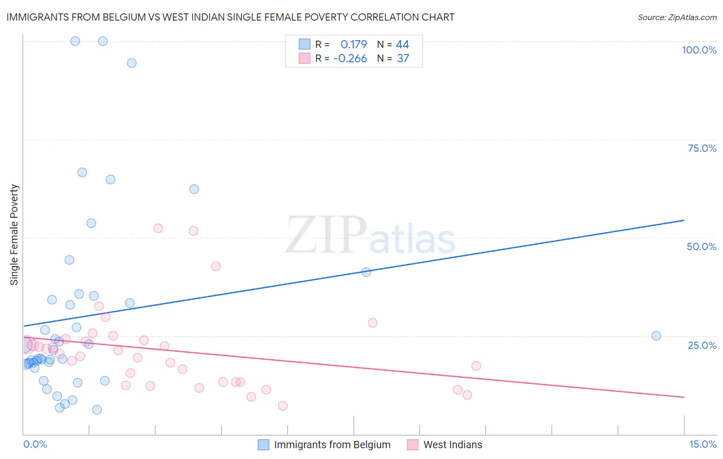 Immigrants from Belgium vs West Indian Single Female Poverty