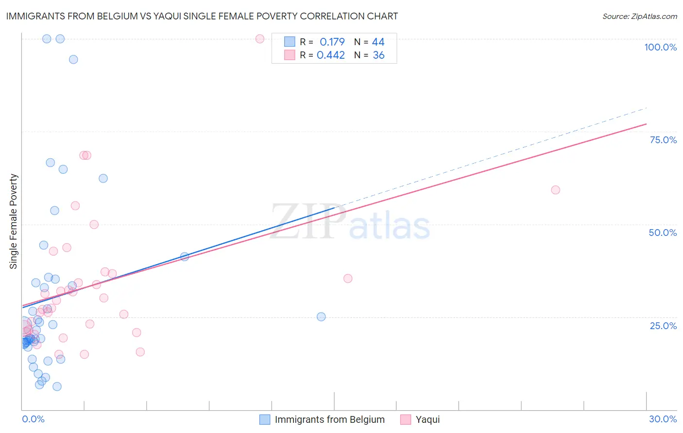 Immigrants from Belgium vs Yaqui Single Female Poverty