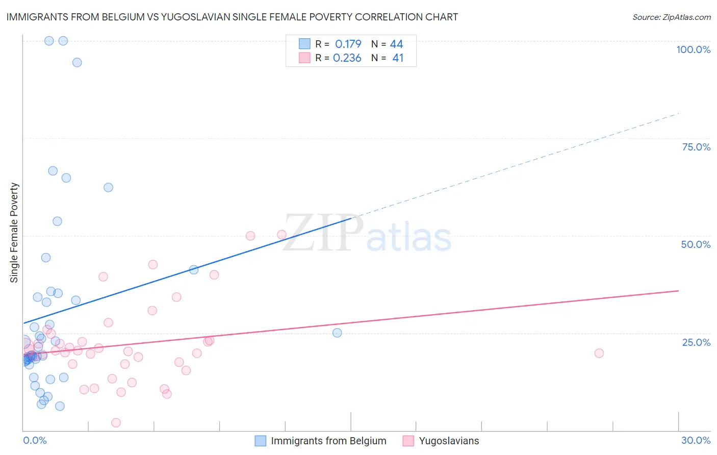 Immigrants from Belgium vs Yugoslavian Single Female Poverty