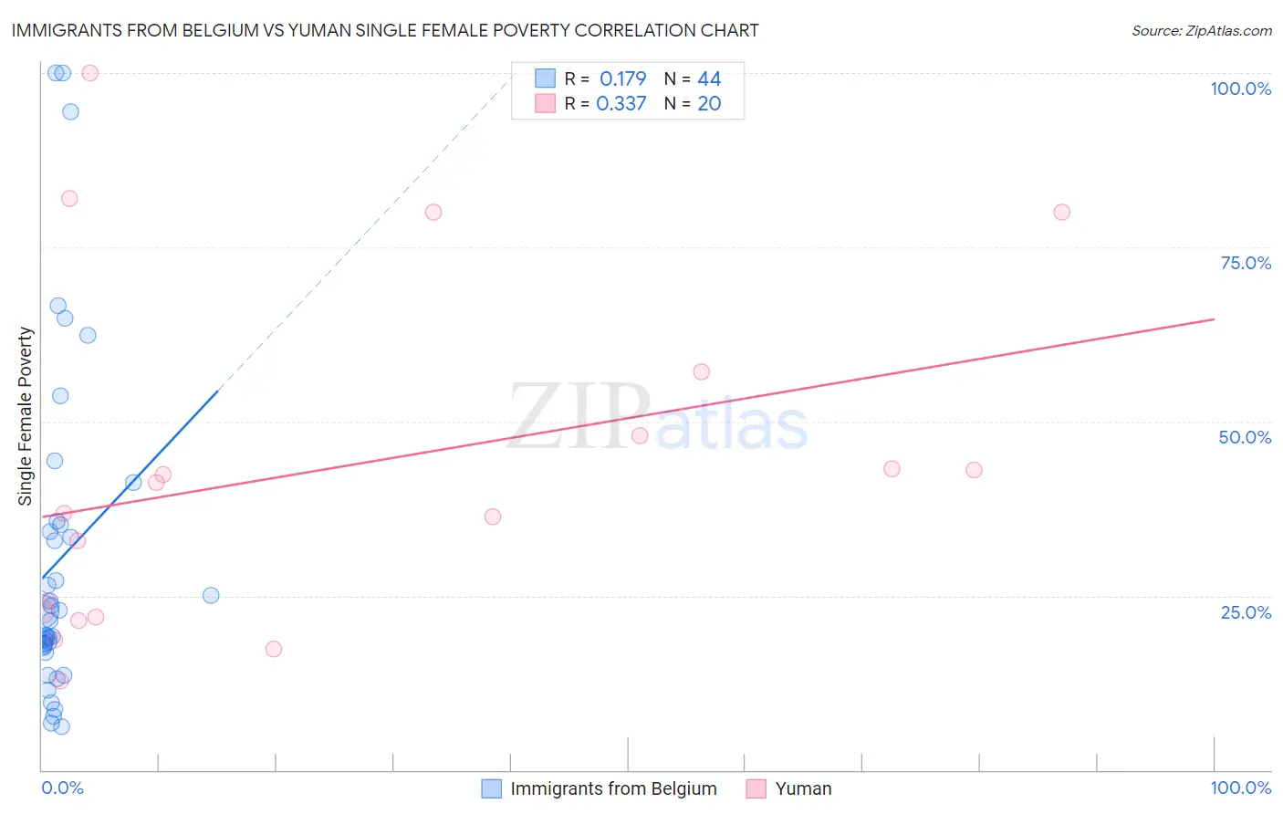 Immigrants from Belgium vs Yuman Single Female Poverty