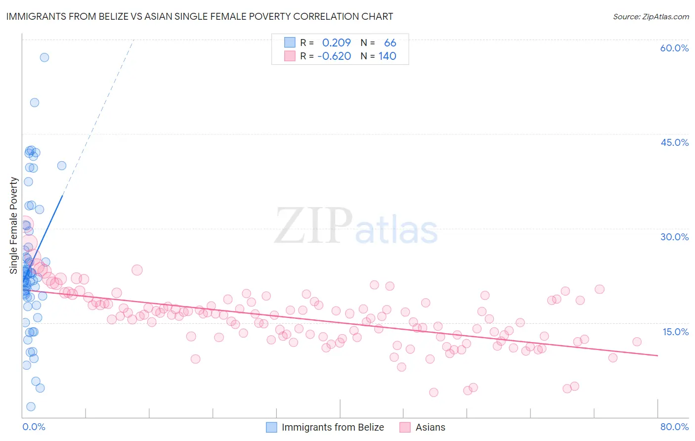 Immigrants from Belize vs Asian Single Female Poverty